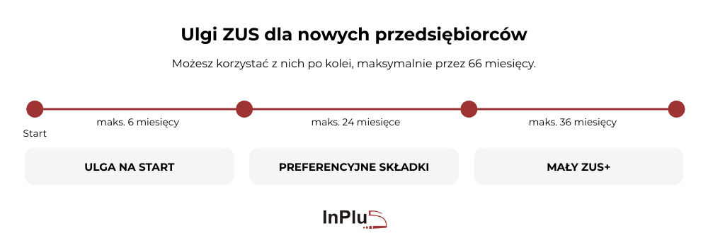 Ulgi ZUS dla nowych przedsiębiorców