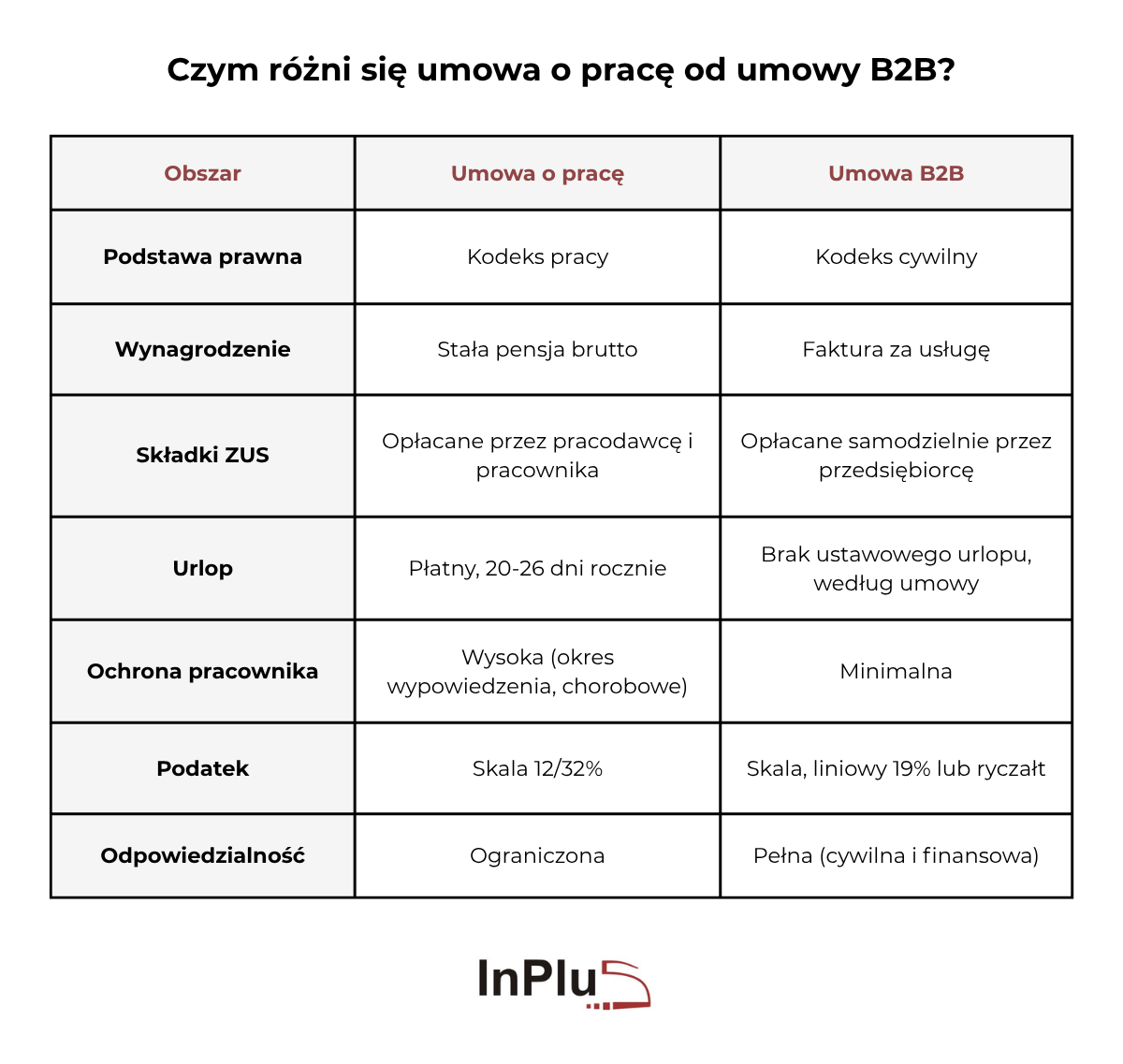 czym różni się umowa o pracę od umowy B2B