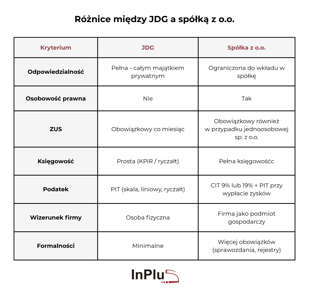 Różnice między JDG a spółką z o.o. Różnice między JDG a spółką z o.o.